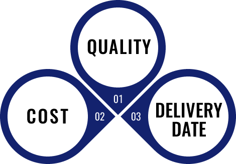 quality cost delivery date